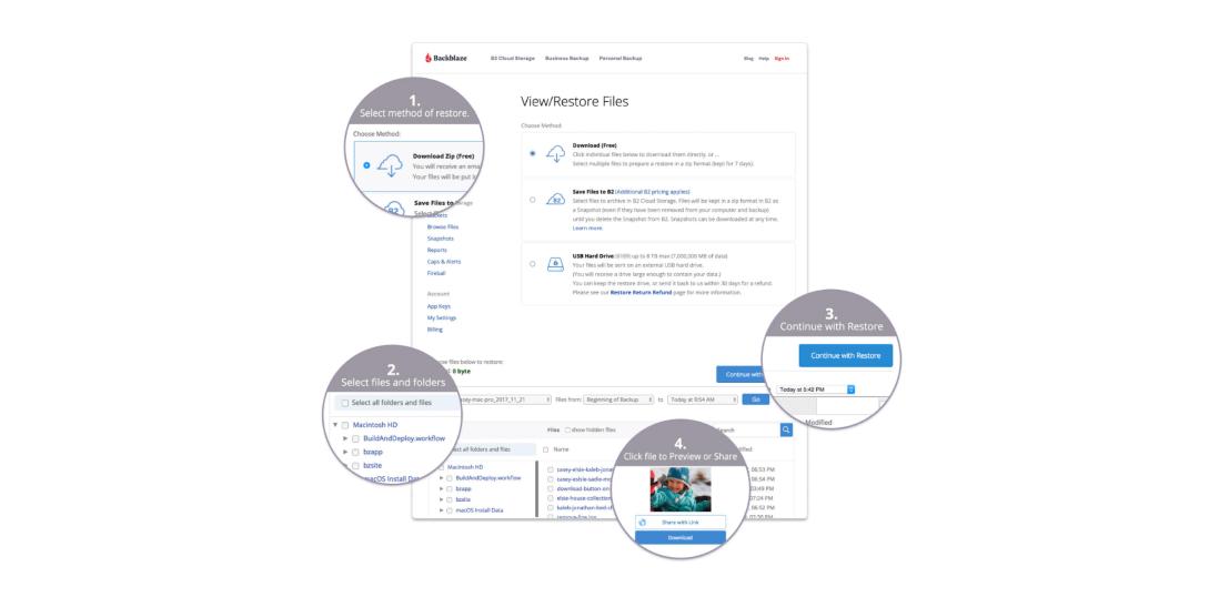Official Backblaze illustration of the View and Restore Files page with steps to choose a method, select files and continue