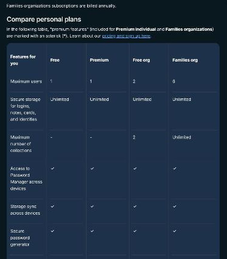 Bitwarden plan comparison table showing the Free organization limit of two users and two collections