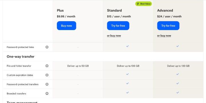 Dropbox plan comparison table showing password-protected links, custom expiration dates and branded transfers on Standard but not Plus