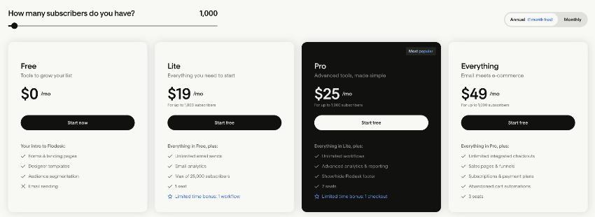 Flodesk pricing page at 1,000 subscribers showing Free, Lite at 19 dollars, Pro at 25 dollars and Everything at 49 dollars per month on annual billing