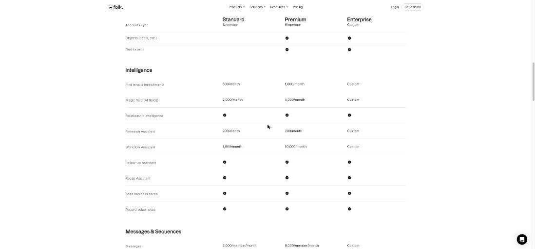 folk CRM plan comparison table Intelligence section showing Research, Workflow, Follow-up and Recap assistants with monthly limits for Standard and Premium