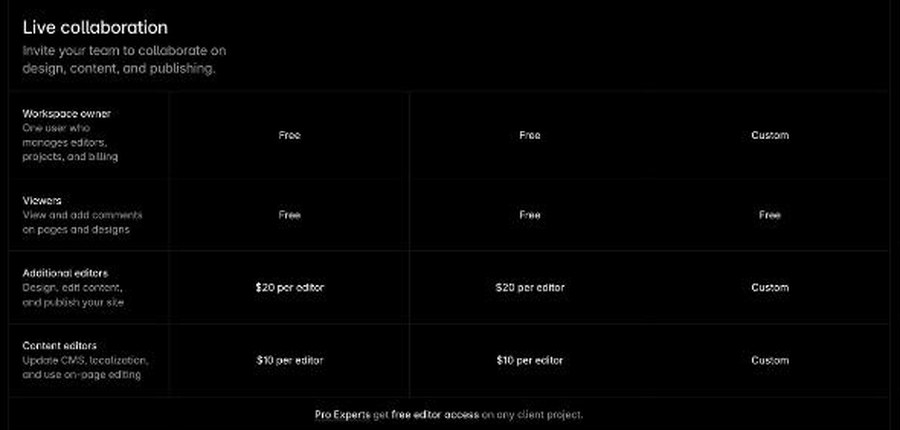 Framer pricing comparison table showing workspace owner free, viewers free, additional editors 20 dollars and content editors 10 dollars