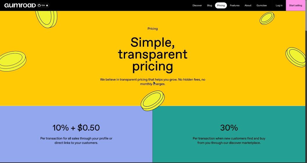 Gumroad pricing page showing 10% plus $0.50 per direct sale and 30% via Discover