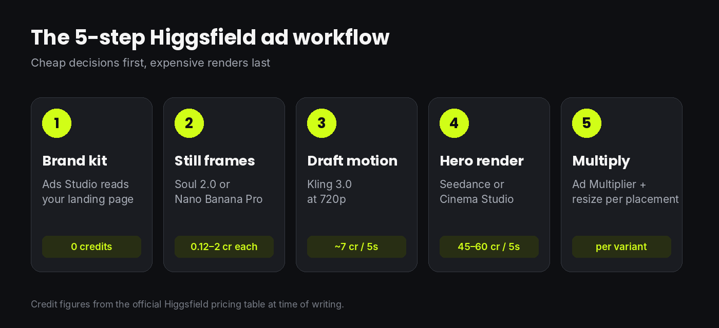 Five-step Higgsfield AI ad workflow from brand kit to variants