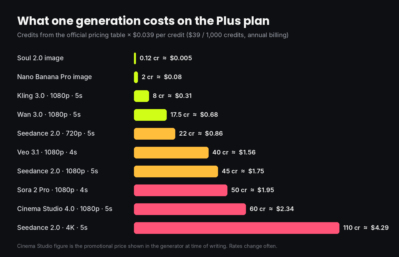 Chart of Higgsfield credit cost per generation by model on the Plus plan