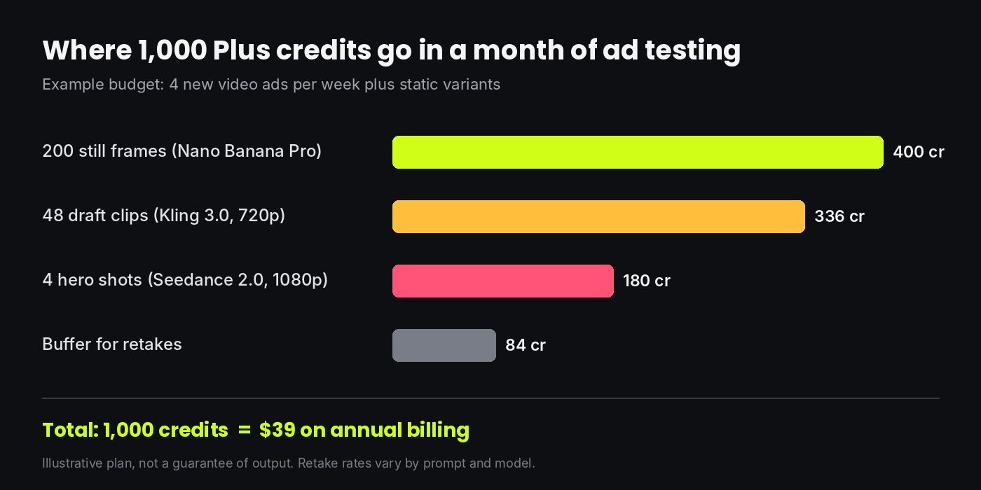 Example monthly Higgsfield credit budget for ad testing on the Plus plan