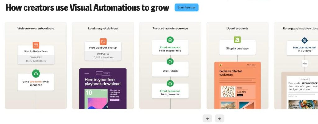 Kit automation use cases including welcome new subscribers, lead magnet delivery, product launch sequence and upsell products