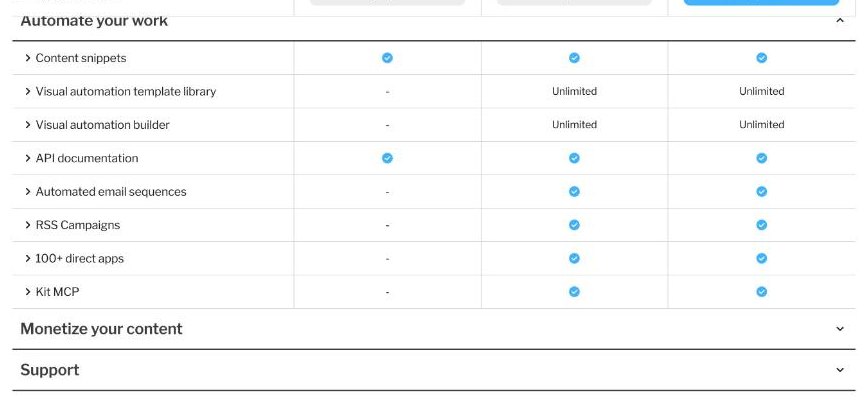 Kit plan comparison table showing visual automations, automated email sequences, RSS campaigns and Kit MCP available on Creator and Pro but not on Free