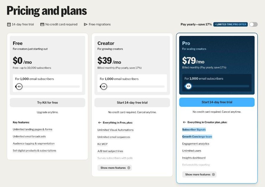 Kit pricing page showing the Free plan at $0, Creator at $39 per month and Pro at $79 per month billed monthly for 1,000 subscribers