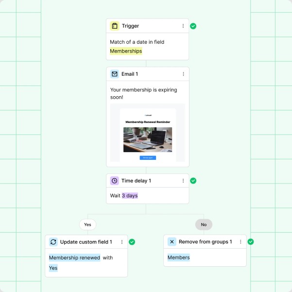 MailerLite automation with an email, delay and yes or no condition branch