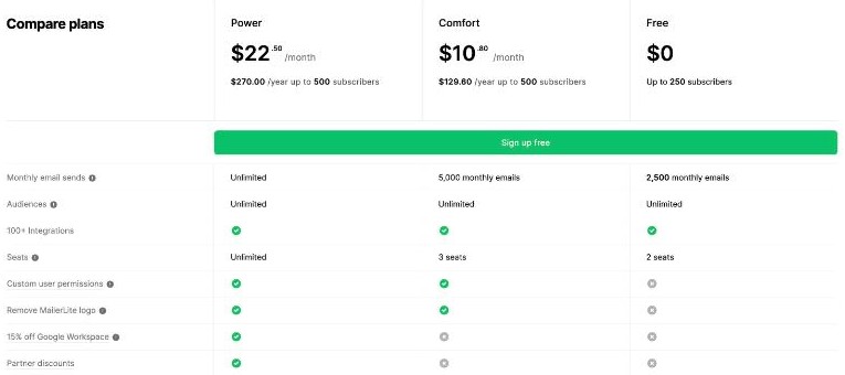 MailerLite plan comparison table for Power, Comfort and Free