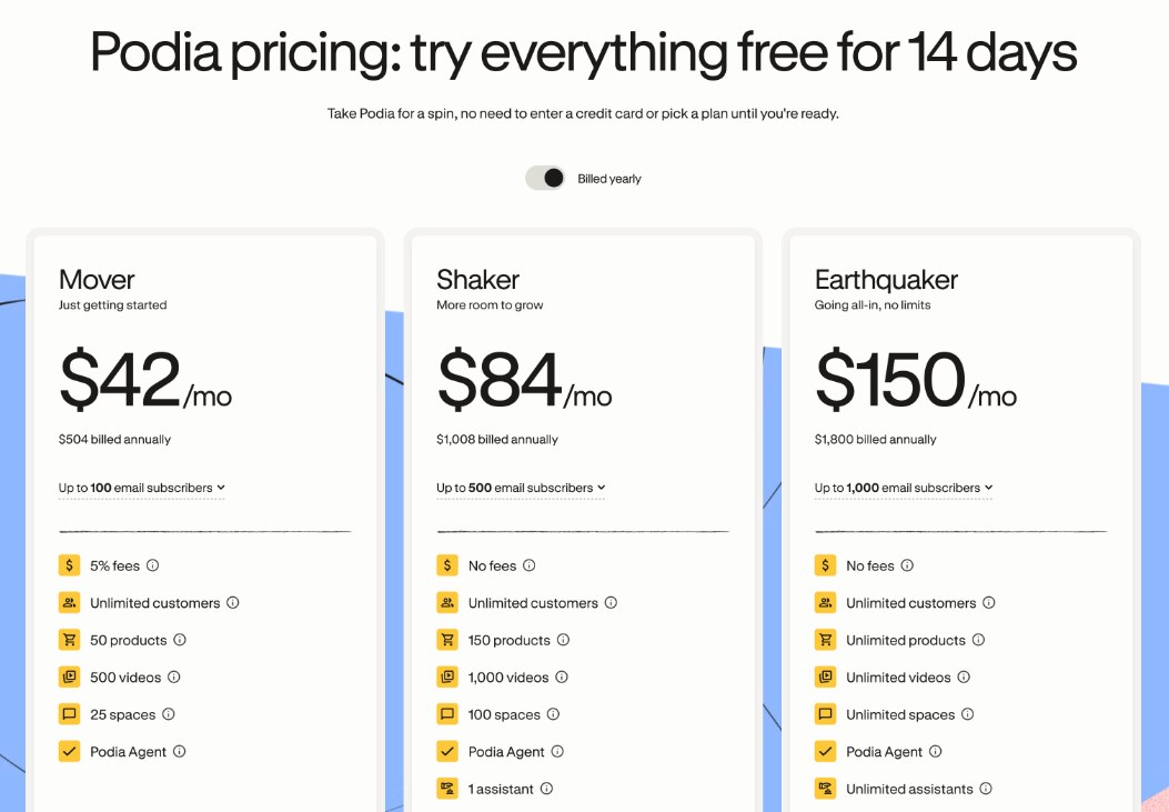 Podia pricing page billed yearly showing Mover at 42 dollars, Shaker at 84 dollars and Earthquaker at 150 dollars per month