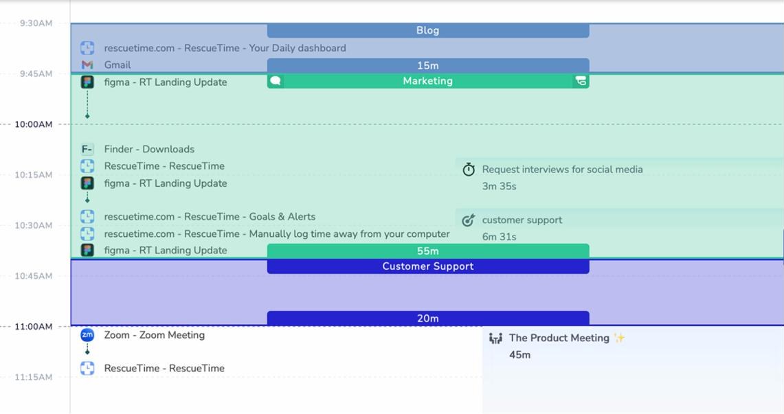 RescueTime Timesheets timeline showing tracked apps and websites grouped into colored project blocks with durations