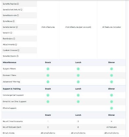 SaneBox plan comparison: Snack picks 2 features, Lunch picks 6 per account, Dinner includes all