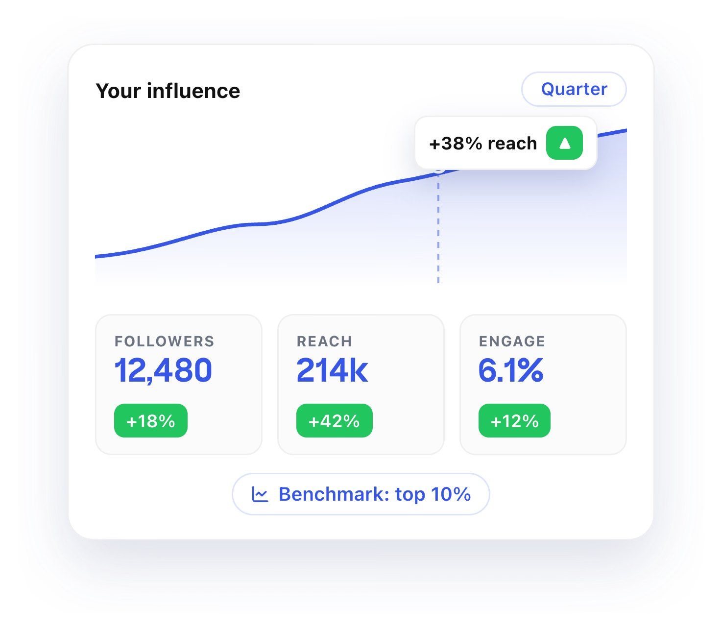 Taplio LinkedIn analytics with reach, followers and engagement compared with peers