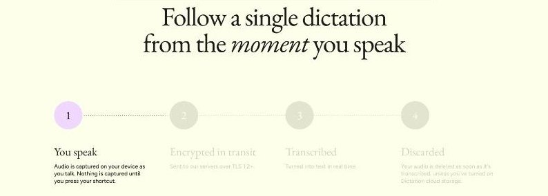 Wispr Flow diagram of a single dictation: you speak, encrypted in transit, transcribed, discarded