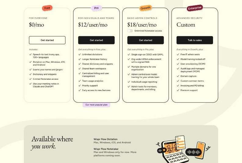 Wispr Flow pricing cards for Free at 0 dollars, Pro at 12 dollars per user, Growth at 18 dollars per user and Enterprise custom