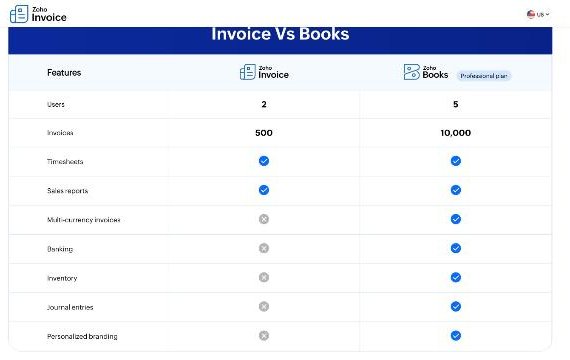 Zoho Invoice vs Zoho Books Professional comparison of users, invoices and features